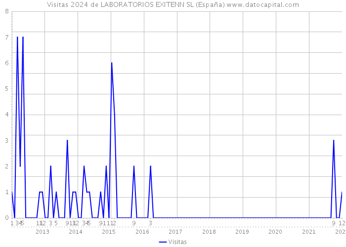 Visitas 2024 de LABORATORIOS EXITENN SL (España) 