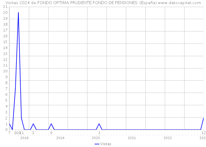 Visitas 2024 de FONDO OPTIMA PRUDENTE FONDO DE PENSIONES. (España) 