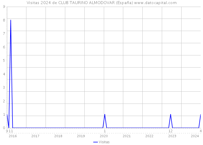 Visitas 2024 de CLUB TAURINO ALMODOVAR (España) 