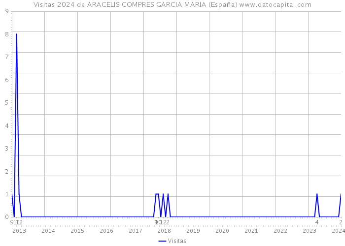 Visitas 2024 de ARACELIS COMPRES GARCIA MARIA (España) 