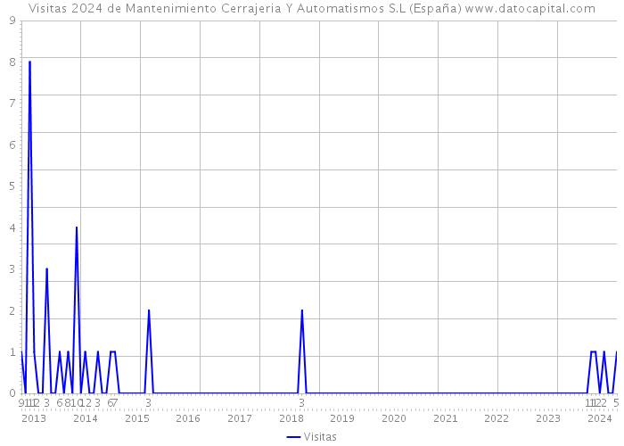 Visitas 2024 de Mantenimiento Cerrajeria Y Automatismos S.L (España) 