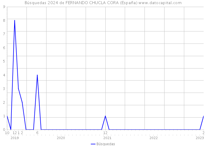 Búsquedas 2024 de FERNANDO CHUCLA CORA (España) 