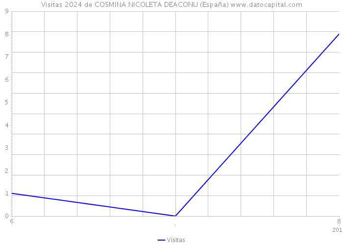 Visitas 2024 de COSMINA NICOLETA DEACONU (España) 