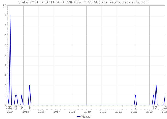 Visitas 2024 de PACKETALIA DRINKS & FOODS SL (España) 