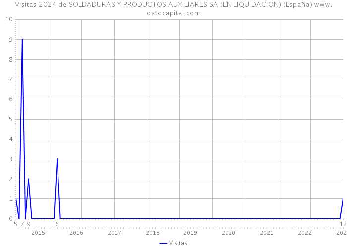 Visitas 2024 de SOLDADURAS Y PRODUCTOS AUXILIARES SA (EN LIQUIDACION) (España) 
