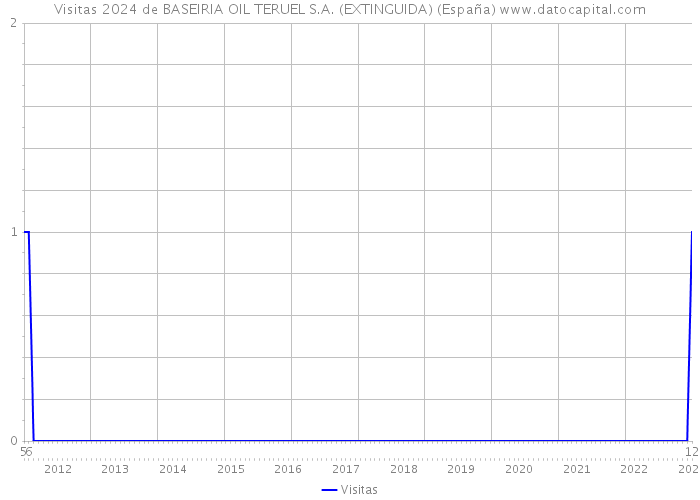 Visitas 2024 de BASEIRIA OIL TERUEL S.A. (EXTINGUIDA) (España) 