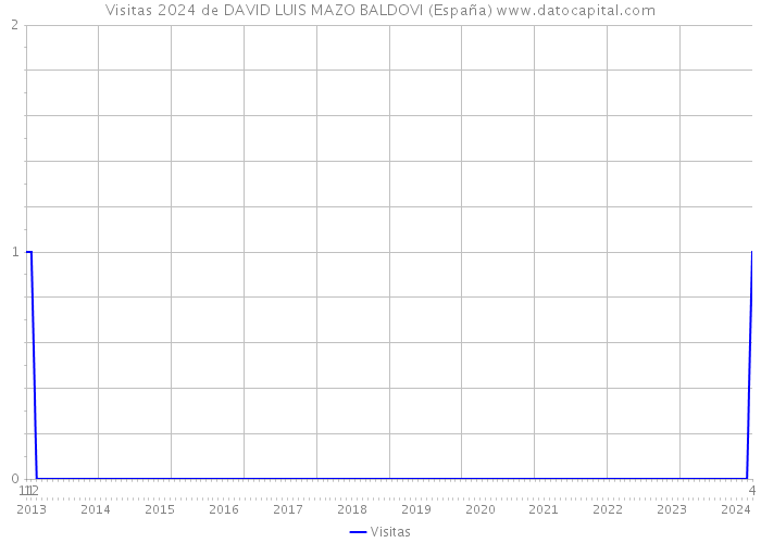 Visitas 2024 de DAVID LUIS MAZO BALDOVI (España) 