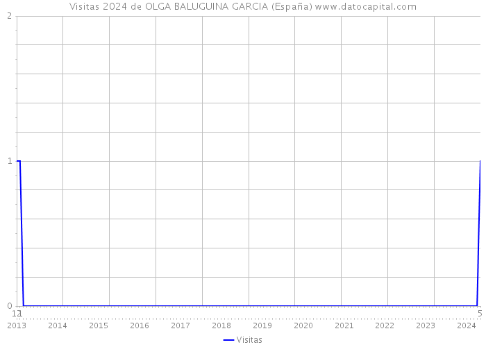 Visitas 2024 de OLGA BALUGUINA GARCIA (España) 