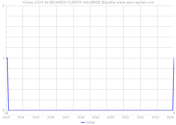 Visitas 2024 de EDUARDO CUESTA VALVERDE (España) 
