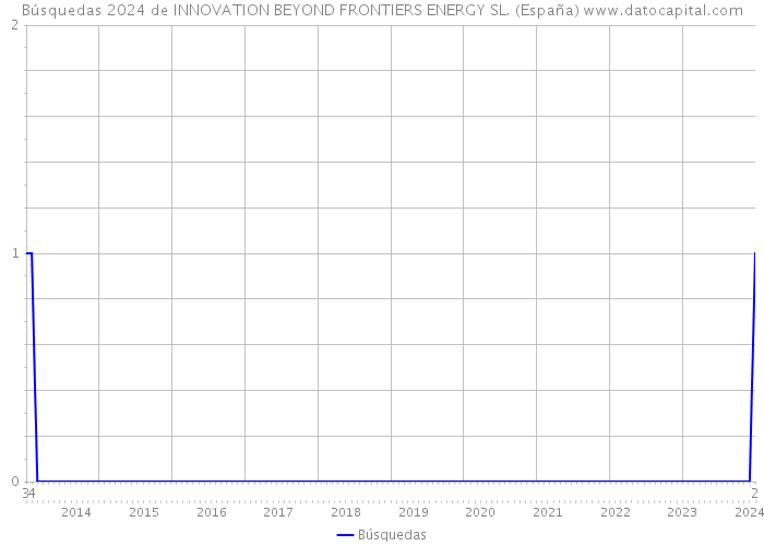 Búsquedas 2024 de INNOVATION BEYOND FRONTIERS ENERGY SL. (España) 