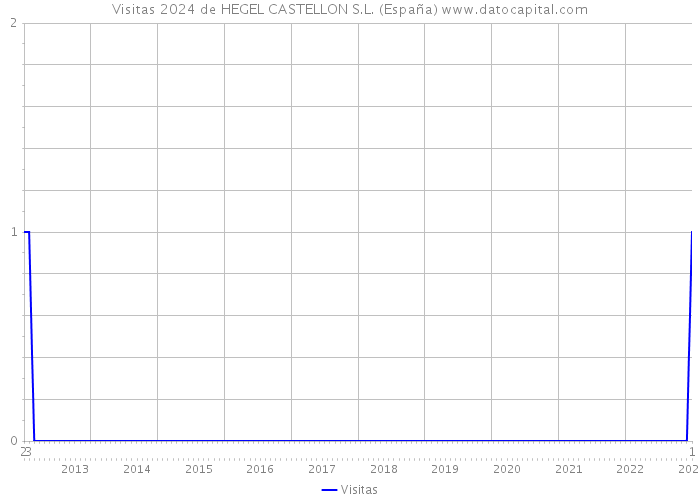 Visitas 2024 de HEGEL CASTELLON S.L. (España) 