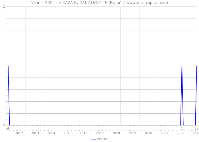 Visitas 2024 de CASA RURAL ALICANTE (España) 