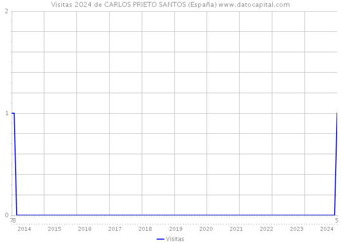 Visitas 2024 de CARLOS PRIETO SANTOS (España) 