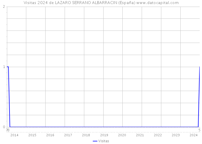 Visitas 2024 de LAZARO SERRANO ALBARRACIN (España) 