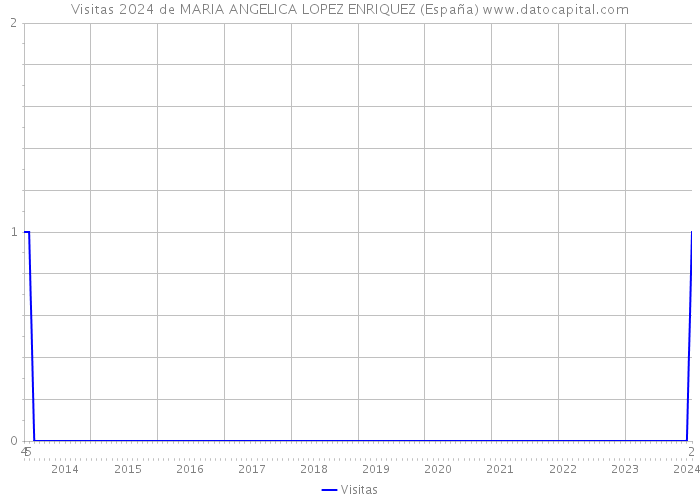 Visitas 2024 de MARIA ANGELICA LOPEZ ENRIQUEZ (España) 