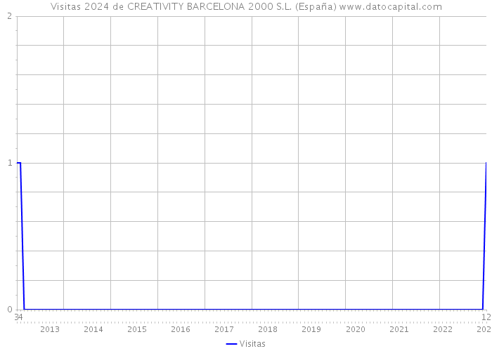 Visitas 2024 de CREATIVITY BARCELONA 2000 S.L. (España) 