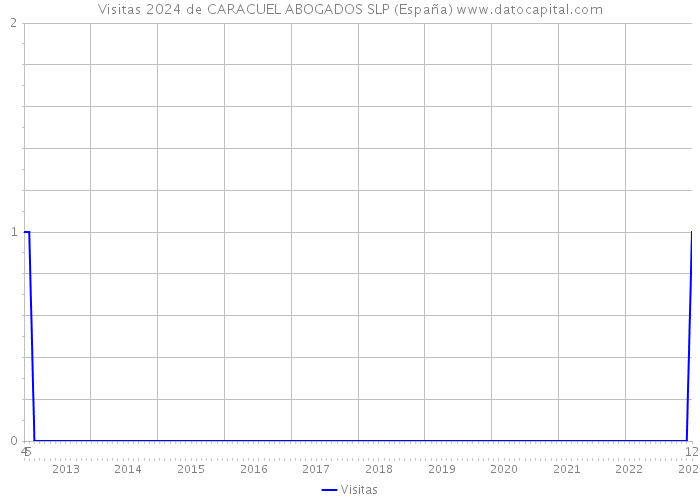 Visitas 2024 de CARACUEL ABOGADOS SLP (España) 