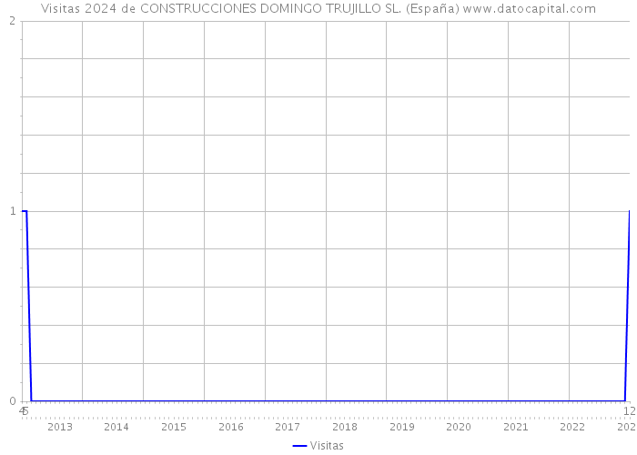 Visitas 2024 de CONSTRUCCIONES DOMINGO TRUJILLO SL. (España) 