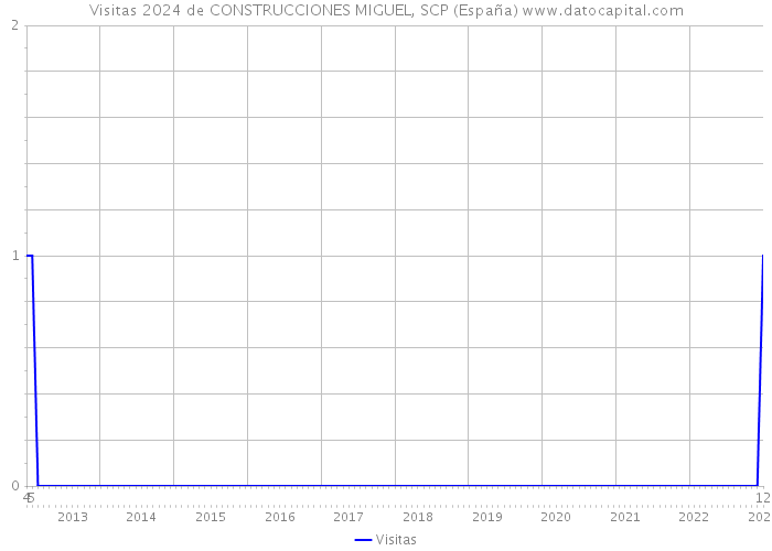 Visitas 2024 de CONSTRUCCIONES MIGUEL, SCP (España) 