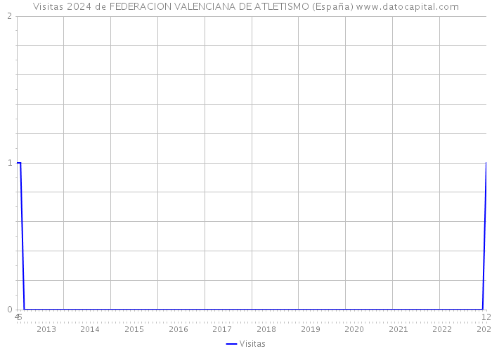 Visitas 2024 de FEDERACION VALENCIANA DE ATLETISMO (España) 