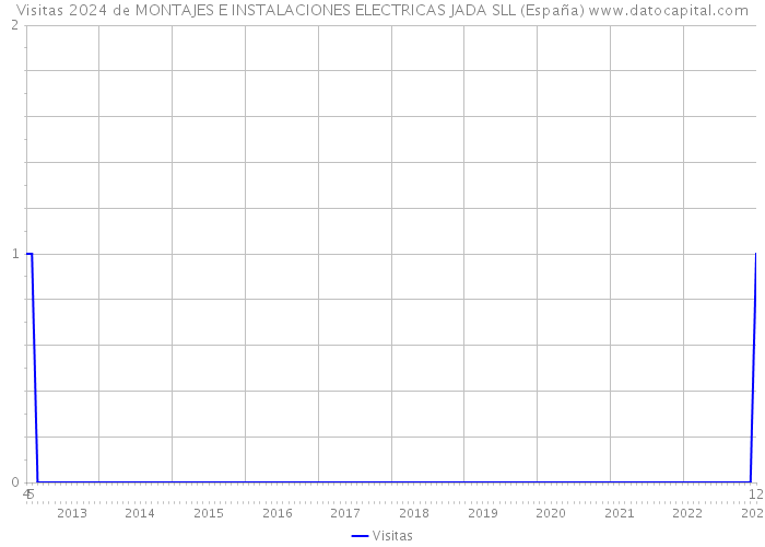 Visitas 2024 de MONTAJES E INSTALACIONES ELECTRICAS JADA SLL (España) 