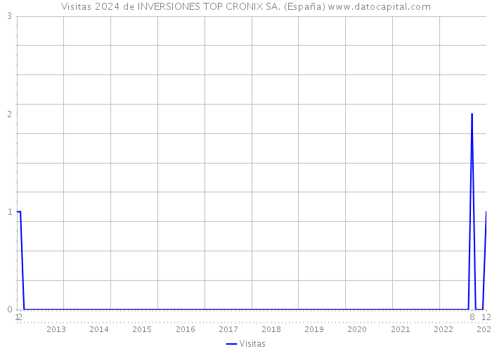Visitas 2024 de INVERSIONES TOP CRONIX SA. (España) 