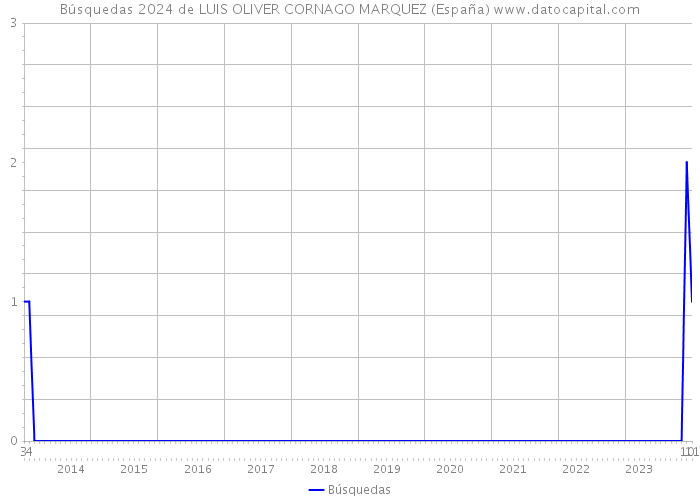 Búsquedas 2024 de LUIS OLIVER CORNAGO MARQUEZ (España) 