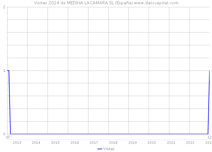 Visitas 2024 de MEDINA LACAMARA SL (España) 