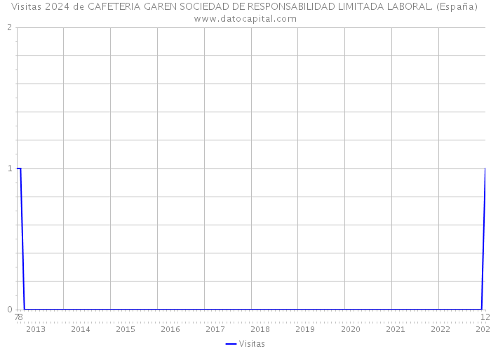 Visitas 2024 de CAFETERIA GAREN SOCIEDAD DE RESPONSABILIDAD LIMITADA LABORAL. (España) 