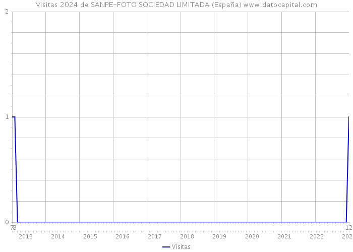 Visitas 2024 de SANPE-FOTO SOCIEDAD LIMITADA (España) 