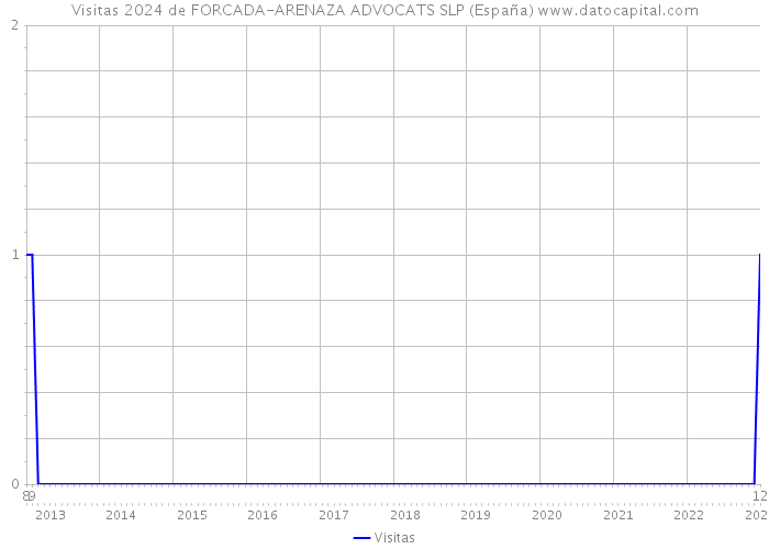 Visitas 2024 de FORCADA-ARENAZA ADVOCATS SLP (España) 