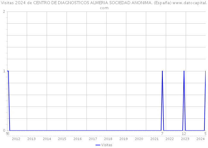 Visitas 2024 de CENTRO DE DIAGNOSTICOS ALMERIA SOCIEDAD ANONIMA. (España) 