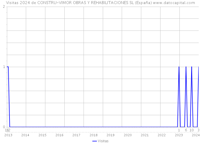 Visitas 2024 de CONSTRU-VIMOR OBRAS Y REHABILITACIONES SL (España) 