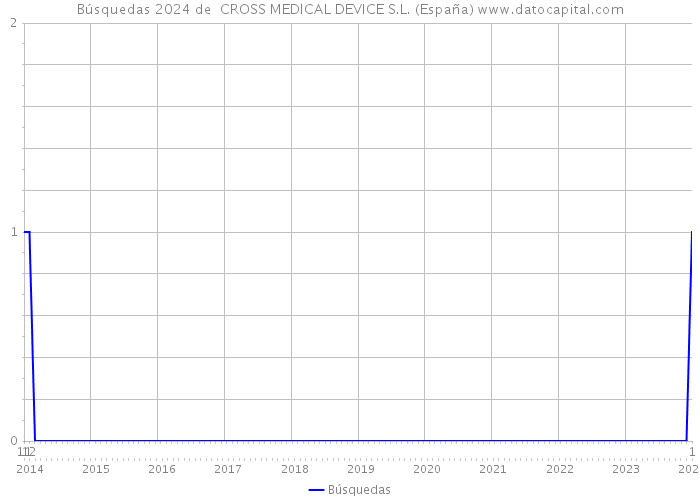 Búsquedas 2024 de  CROSS MEDICAL DEVICE S.L. (España) 