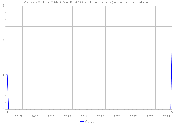 Visitas 2024 de MARIA MANGLANO SEGURA (España) 