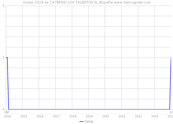 Visitas 2024 de CATERING LOS TALENTOS SL (España) 