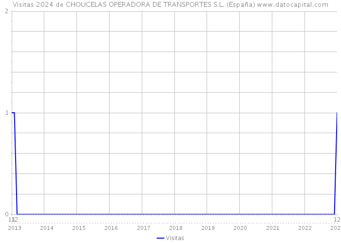 Visitas 2024 de CHOUCELAS OPERADORA DE TRANSPORTES S.L. (España) 