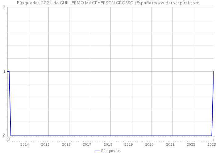 Búsquedas 2024 de GUILLERMO MACPHERSON GROSSO (España) 