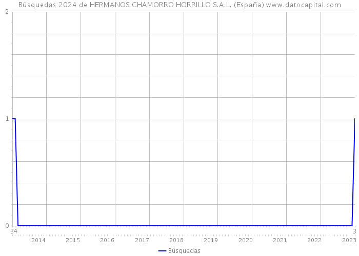 Búsquedas 2024 de HERMANOS CHAMORRO HORRILLO S.A.L. (España) 