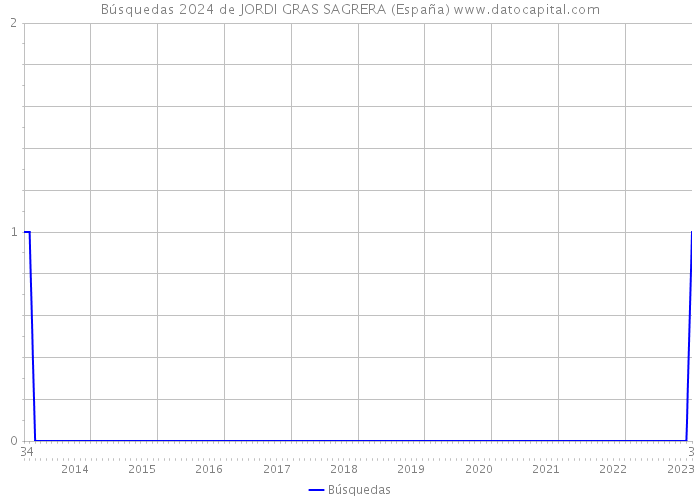 Búsquedas 2024 de JORDI GRAS SAGRERA (España) 