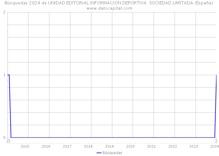 Búsquedas 2024 de UNIDAD EDITORIAL INFORMACION DEPORTIVA SOCIEDAD LIMITADA (España) 