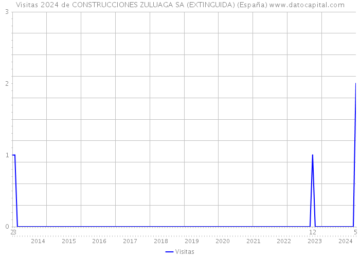 Visitas 2024 de CONSTRUCCIONES ZULUAGA SA (EXTINGUIDA) (España) 