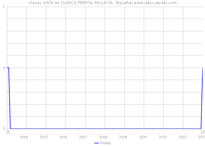 Visitas 2024 de CLINICA FERROL SALUD SL. (España) 