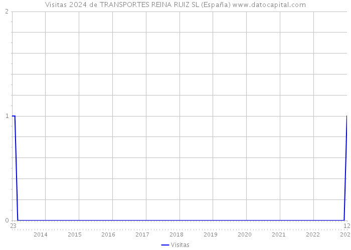 Visitas 2024 de TRANSPORTES REINA RUIZ SL (España) 