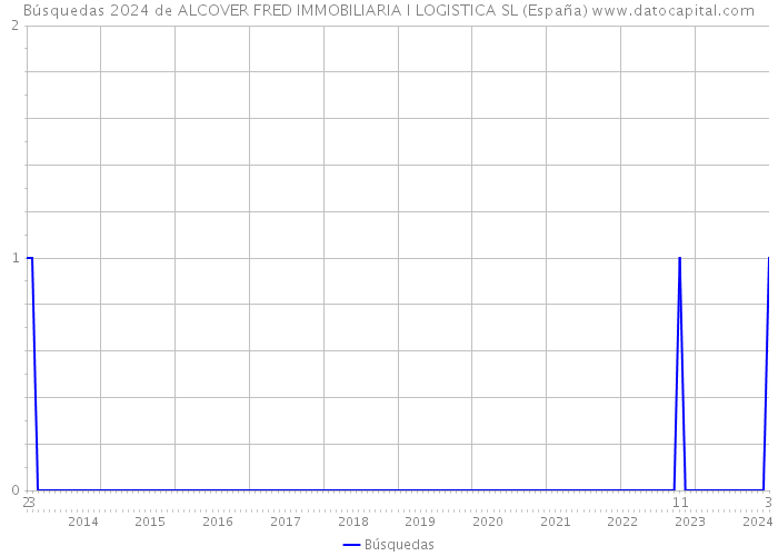 Búsquedas 2024 de ALCOVER FRED IMMOBILIARIA I LOGISTICA SL (España) 
