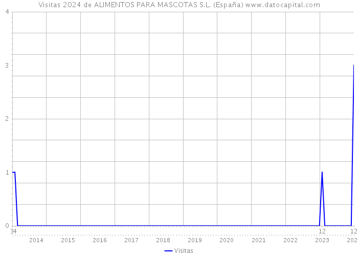 Visitas 2024 de ALIMENTOS PARA MASCOTAS S.L. (España) 