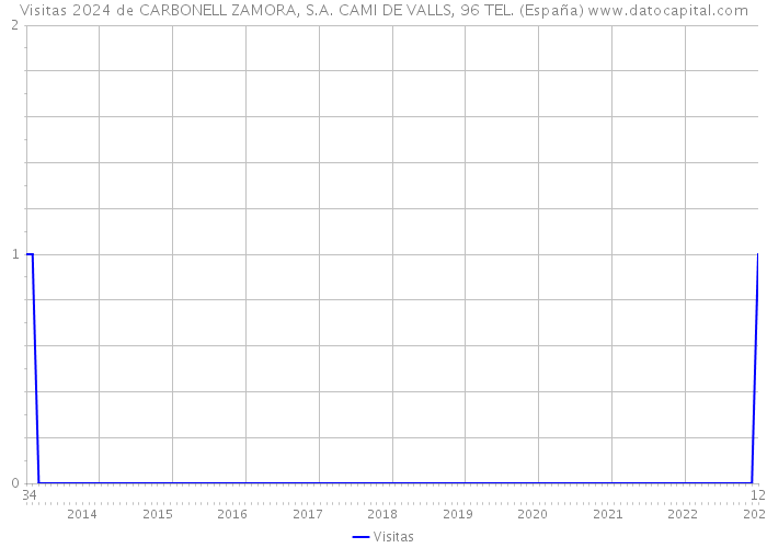 Visitas 2024 de CARBONELL ZAMORA, S.A. CAMI DE VALLS, 96 TEL. (España) 