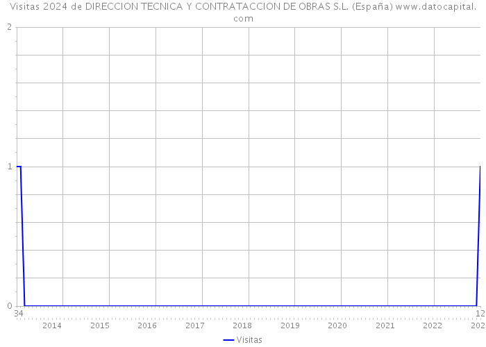 Visitas 2024 de DIRECCION TECNICA Y CONTRATACCION DE OBRAS S.L. (España) 