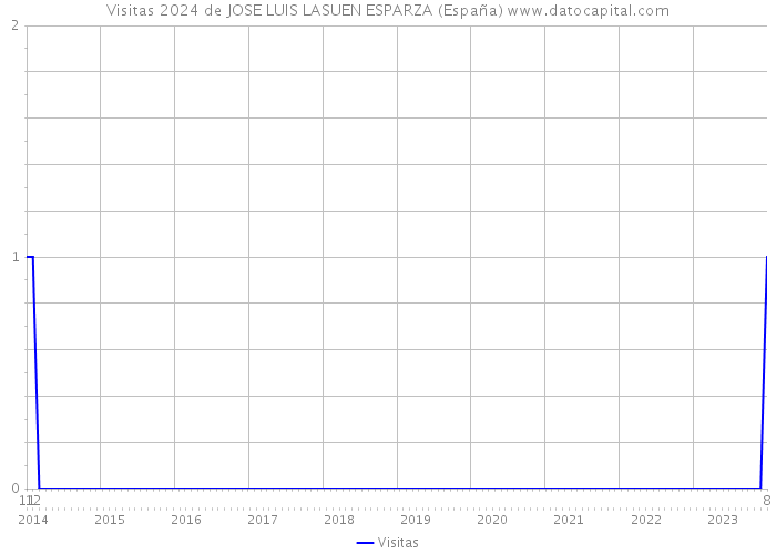 Visitas 2024 de JOSE LUIS LASUEN ESPARZA (España) 