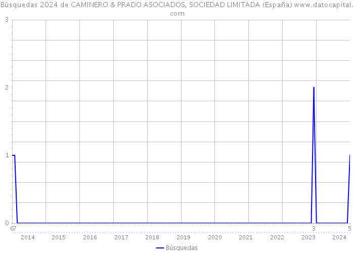 Búsquedas 2024 de CAMINERO & PRADO ASOCIADOS, SOCIEDAD LIMITADA (España) 
